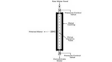 Advanced Water Filtration Technology