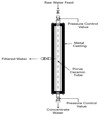 water application