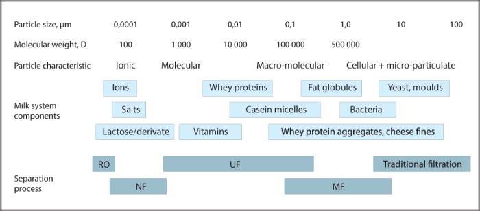 dairy-industry-membrane-applications