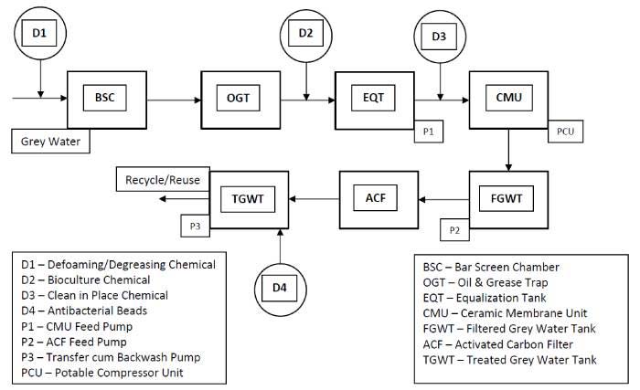 grey water process schematic