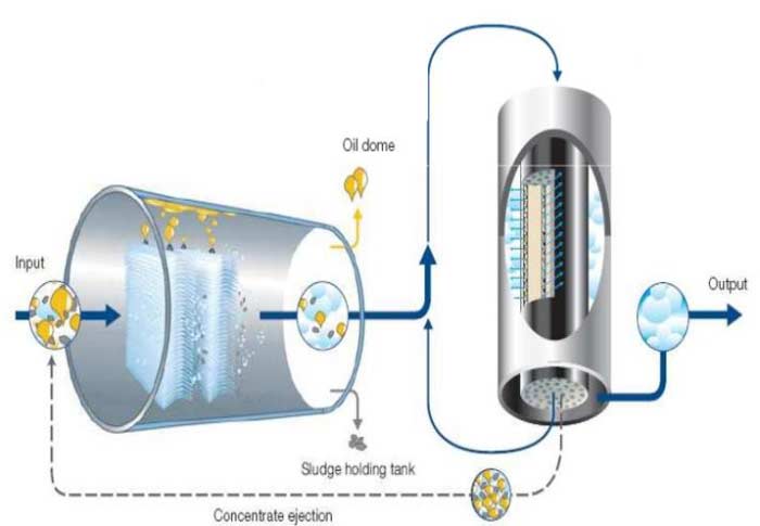 oil water separation process