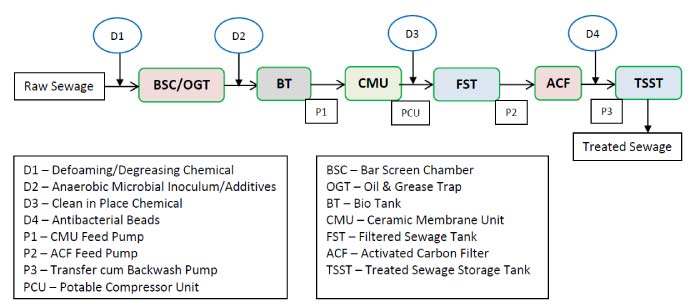 sewage-treatment-process-schematic