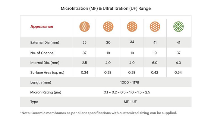 microfilteration range